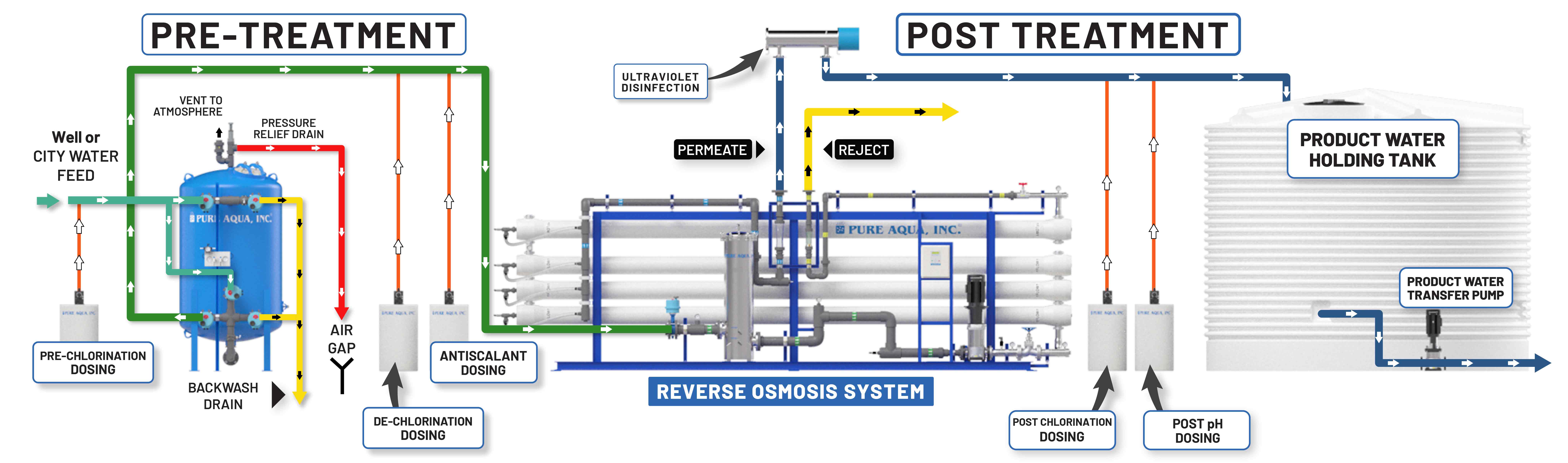We are Hydrostream Engineering & Provide you Best Commercial RO Systems In Delhi.