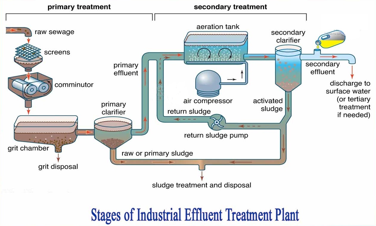 we are the Best STP & ETP Treatment Plants Manufacturer In Delhi